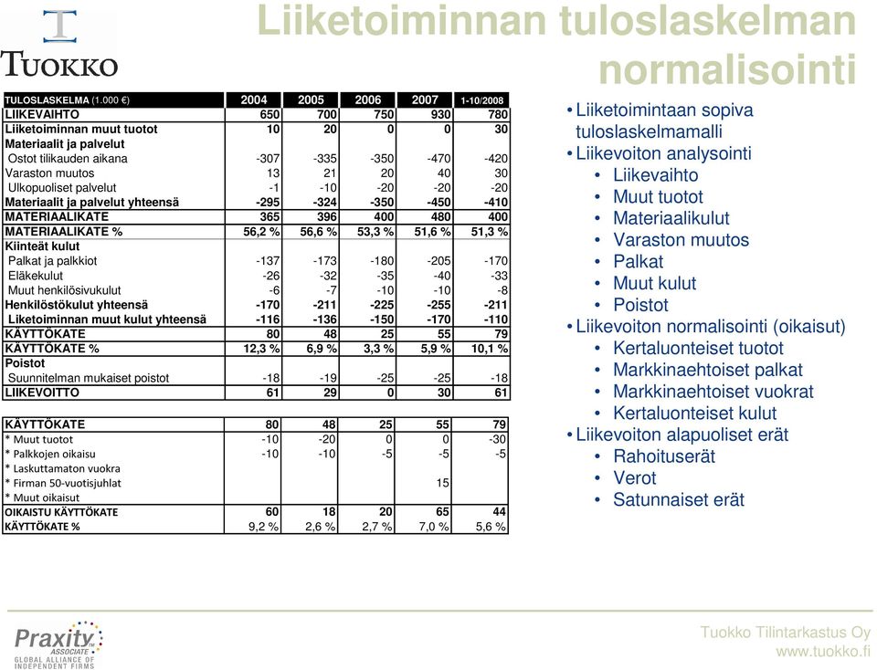 21 20 40 30 Ulkopuoliset palvelut -1-10 -20-20 -20 Materiaalit ja palvelut yhteensä -295-324 -350-450 -410 MATERIAALIKATE 365 396 400 480 400 MATERIAALIKATE % 56,2 % 56,6 % 53,3 % 51,6 % 51,3 %