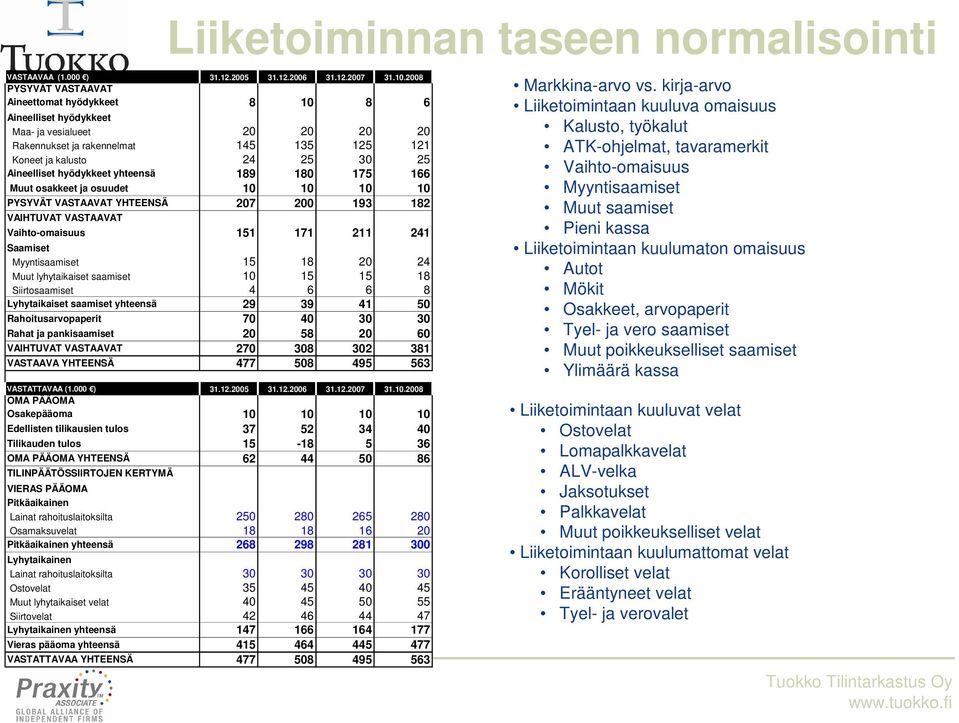 hyödykkeet yhteensä 189 180 175 166 Muut osakkeet ja osuudet 10 10 10 10 PYSYVÄT VASTAAVAT YHTEENSÄ 207 200 193 182 VAIHTUVAT VASTAAVAT Vaihto-omaisuus 151 171 211 241 Saamiset Myyntisaamiset 15 18