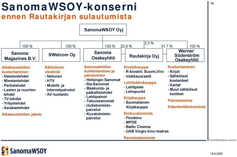 Aikakauslehtien jakelu SWelcom Oy Sähköinen viestintä - Nelonen - HTV - Mobiili- ja internetpalvelut - AV-tuotanto Sanoma Osakeyhtiö Sanomalehtien kustantaminen ja painaminen - Helsingin Sanomat -