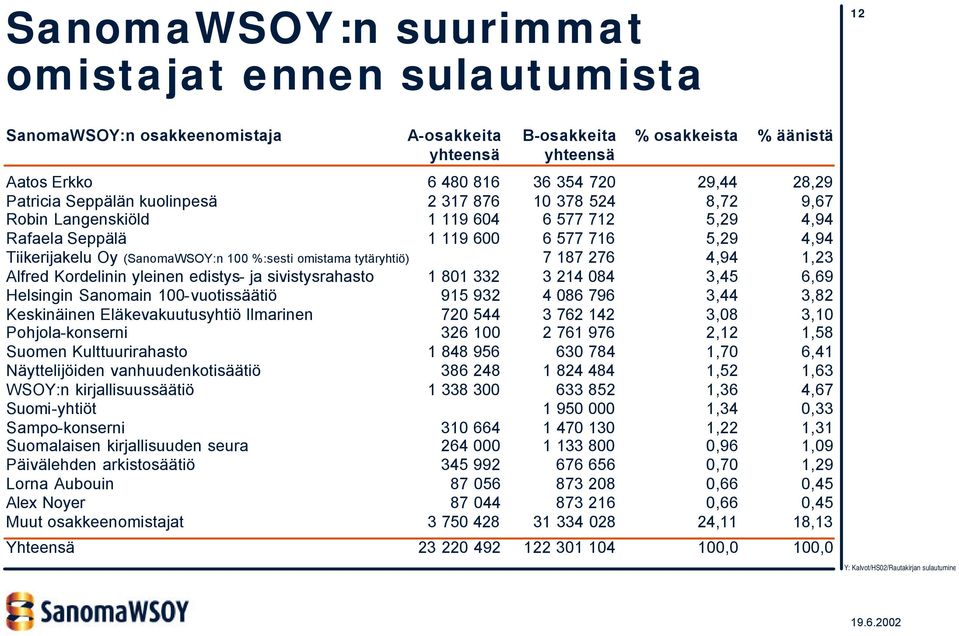 omistama tytäryhtiö) 7 187 276 4,94 1,23 Alfred Kordelinin yleinen edistys- ja sivistysrahasto 1 801 332 3 214 084 3,45 6,69 Helsingin Sanomain 100-vuotissäätiö 915 932 4 086 796 3,44 3,82