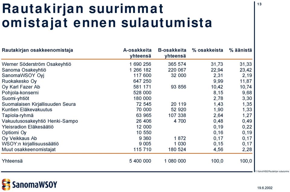 000 8,15 9,68 Suomi-yhtiöt 180 000 2,78 3,30 Suomalaisen Kirjallisuuden Seura 72 545 20 119 1,43 1,35 Kuntien Eläkevakuutus 70 000 52 920 1,90 1,33 Tapiola-ryhmä 63 965 107 338 2,64 1,27