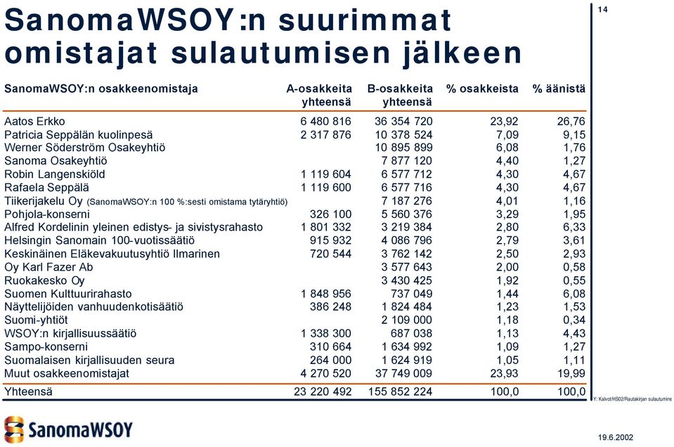 Rafaela Seppälä 1 119 600 6 577 716 4,30 4,67 Tiikerijakelu Oy (SanomaWSOY:n 100 %:sesti omistama tytäryhtiö) 7 187 276 4,01 1,16 Pohjola-konserni 326 100 5 560 376 3,29 1,95 Alfred Kordelinin