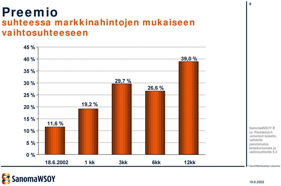 11,6 % 18.6.2002 1 kk 3kk 6kk 12kk SanomaWSOY B vs.