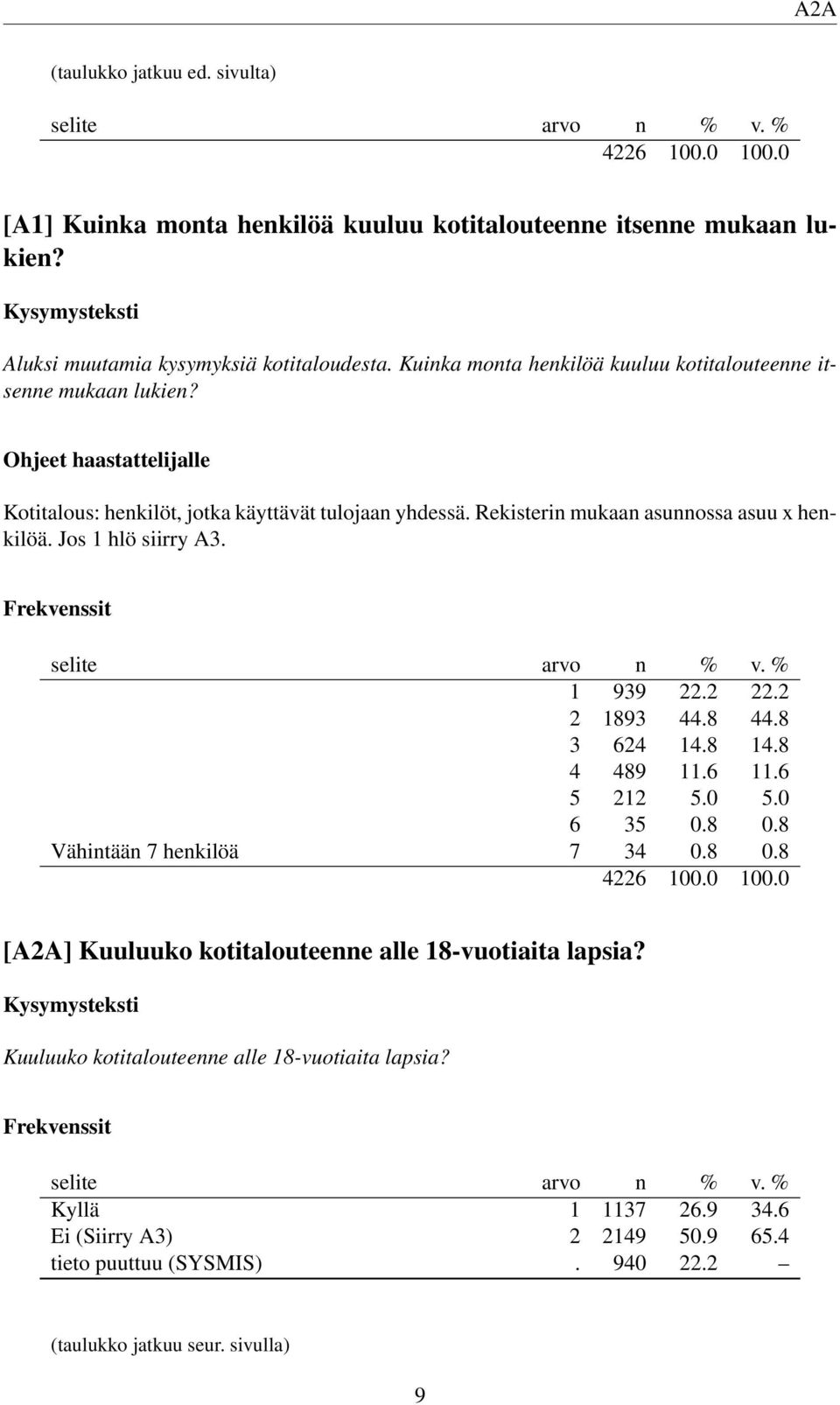 Rekisterin mukaan asunnossa asuu x henkilöä. Jos 1 hlö siirry A3. 1 939 22.2 22.2 2 1893 44.8 44.8 3 624 14.8 14.8 4 489 11.6 11.6 5 212 5.0 5.0 6 35 0.8 0.