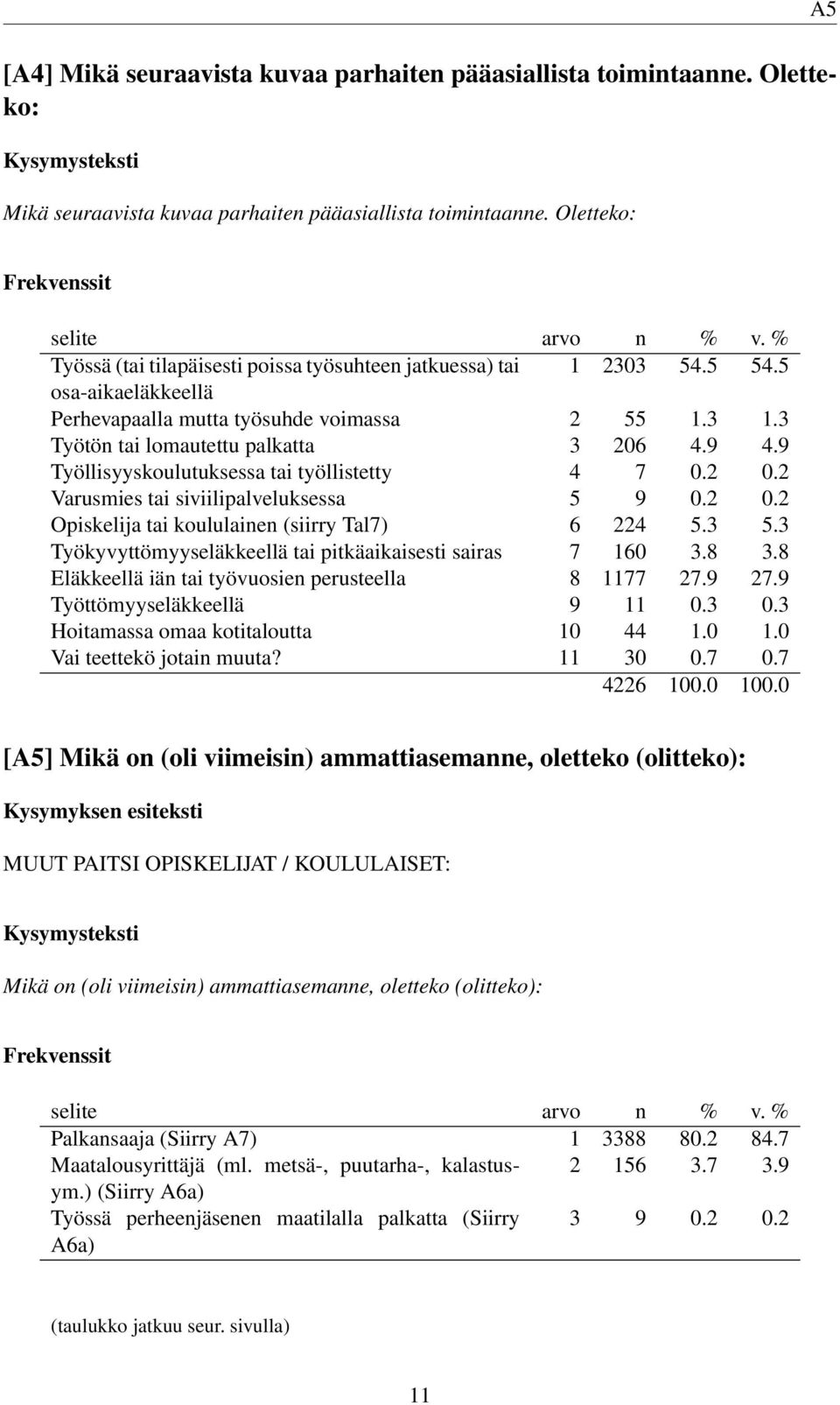 9 Työllisyyskoulutuksessa tai työllistetty 4 7 0.2 0.2 Varusmies tai siviilipalveluksessa 5 9 0.2 0.2 Opiskelija tai koululainen (siirry Tal7) 6 224 5.3 5.