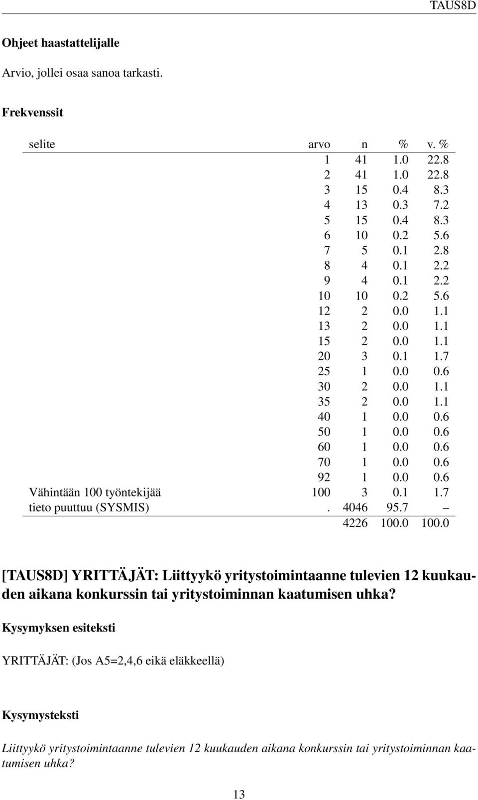 1 1.7 tieto puuttuu (SYSMIS). 4046 95.7 [TAUS8D] YRITTÄJÄT: Liittyykö yritystoimintaanne tulevien 12 kuukauden aikana konkurssin tai yritystoiminnan kaatumisen uhka?