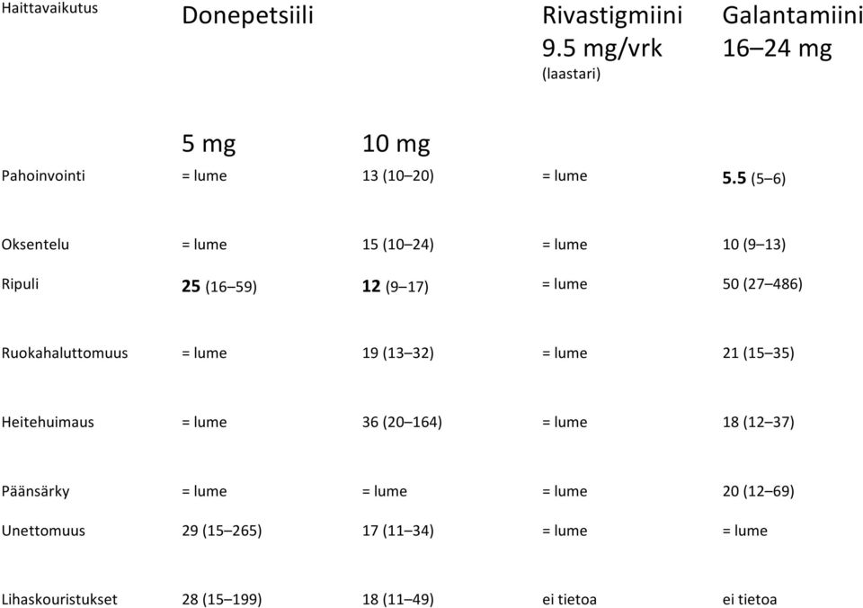 5 (5 6) Oksentelu = lume 15 (10 24) = lume 10 (9 13) Ripuli 25 (16 59) 12 (9 17) = lume 50 (27 486) Ruokahaluttomuus =