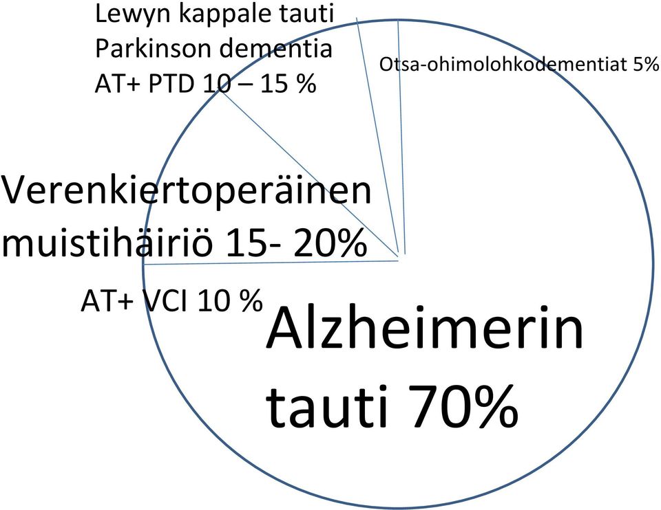 Otsa-ohimolohkodementiat 5%