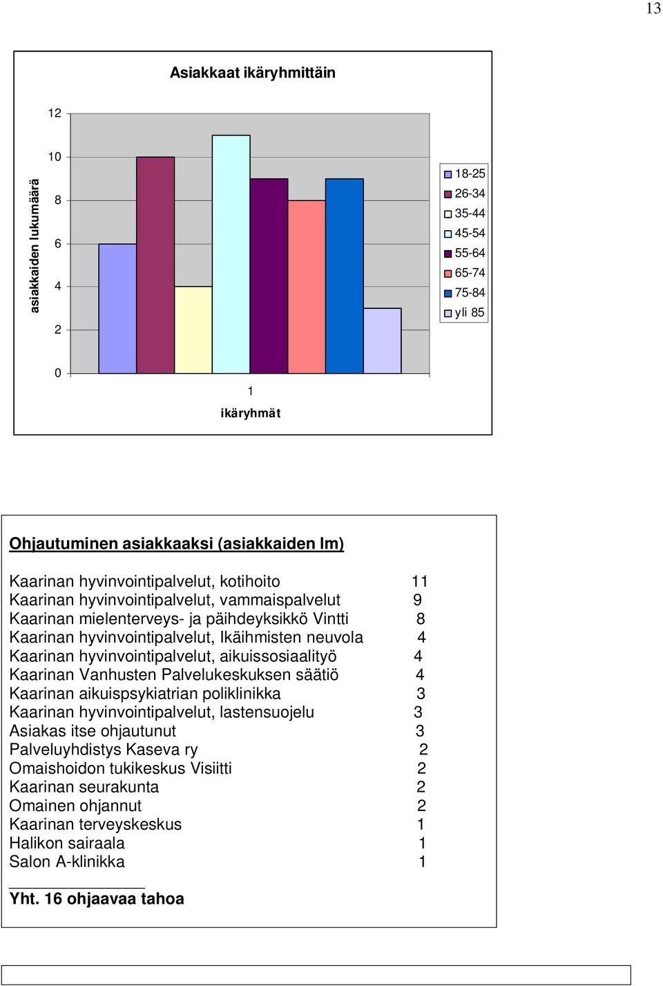 Kaarinan hyvinvointipalvelut, aikuissosiaalityö 4 Kaarinan Vanhusten Palvelukeskuksen säätiö 4 Kaarinan aikuispsykiatrian poliklinikka 3 Kaarinan hyvinvointipalvelut, lastensuojelu 3