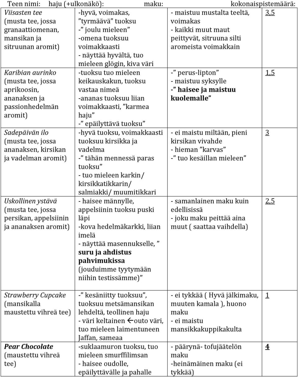 ja passionhedelmän aromit) Sadepäivän ilo (musta tee, jossa ananaksen, kirsikan ja vadelman aromit) Uskollinen ystävä (musta tee, jossa persikan, appelsiinin ja ananaksen aromit) mieleen glögin, kiva