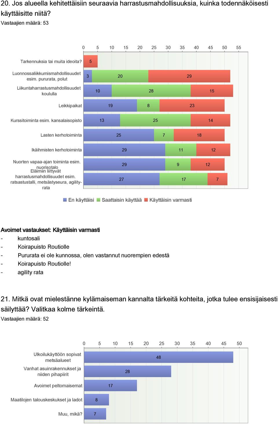 kansalaisopisto 13 25 14 Lasten kerhotoiminta 25 7 18 Ikäihmisten kerhotoiminta Nuorten vapaa-ajan toiminta esim. nuorisotalo Eläimiin liittyvät harrastusmahdollisuudet esim.