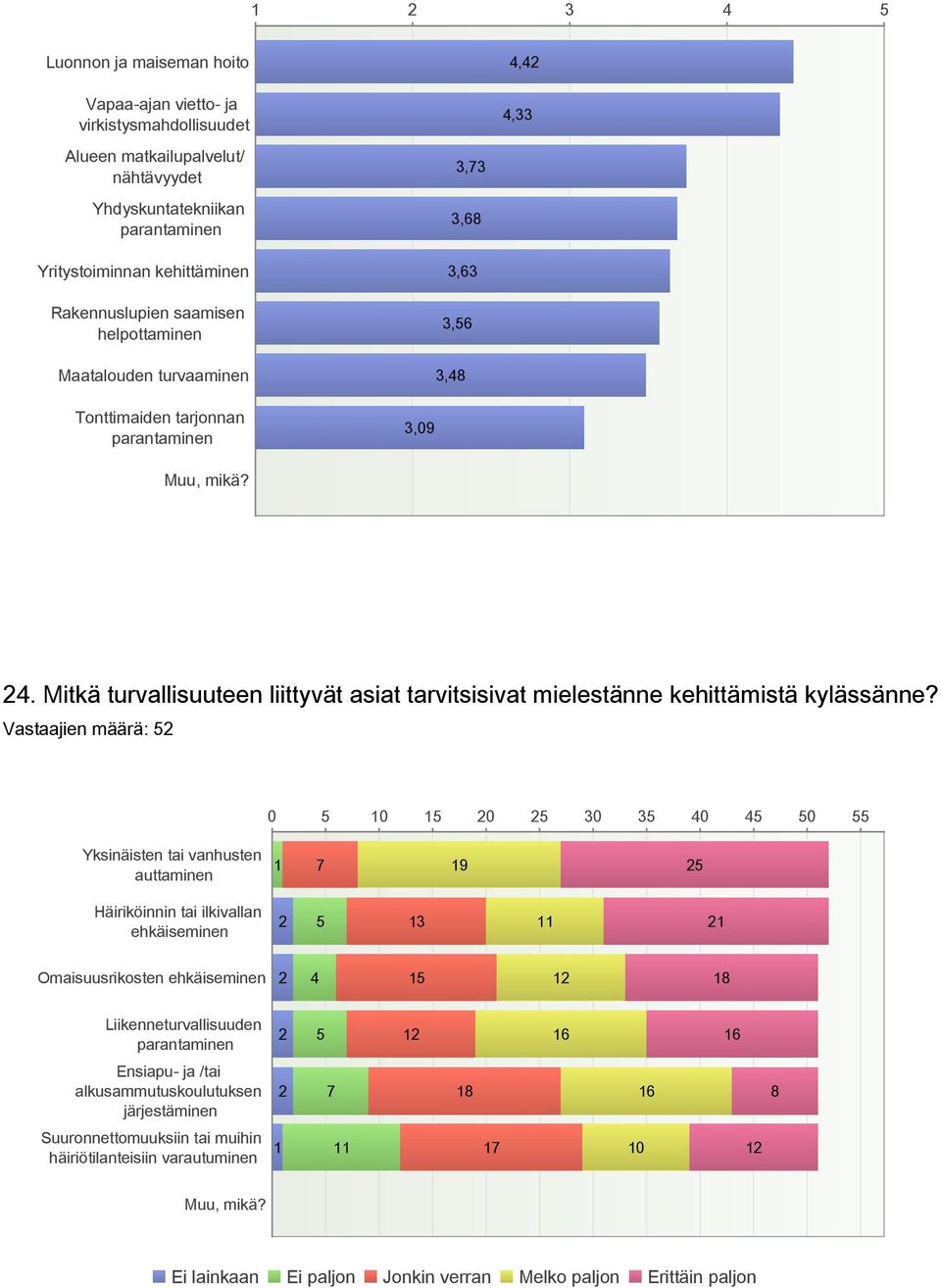 Mitkä turvallisuuteen liittyvät asiat tarvitsisivat mielestänne kehittämistä kylässänne?