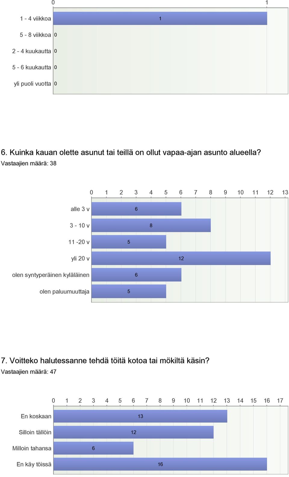 Vastaajien määrä: 38 1 2 3 4 5 6 7 8 9 1 11 12 13 alle 3 v 6 3-1 v 8 11-2 v 5 yli 2 v 12 olen syntyperäinen kyläläinen 6