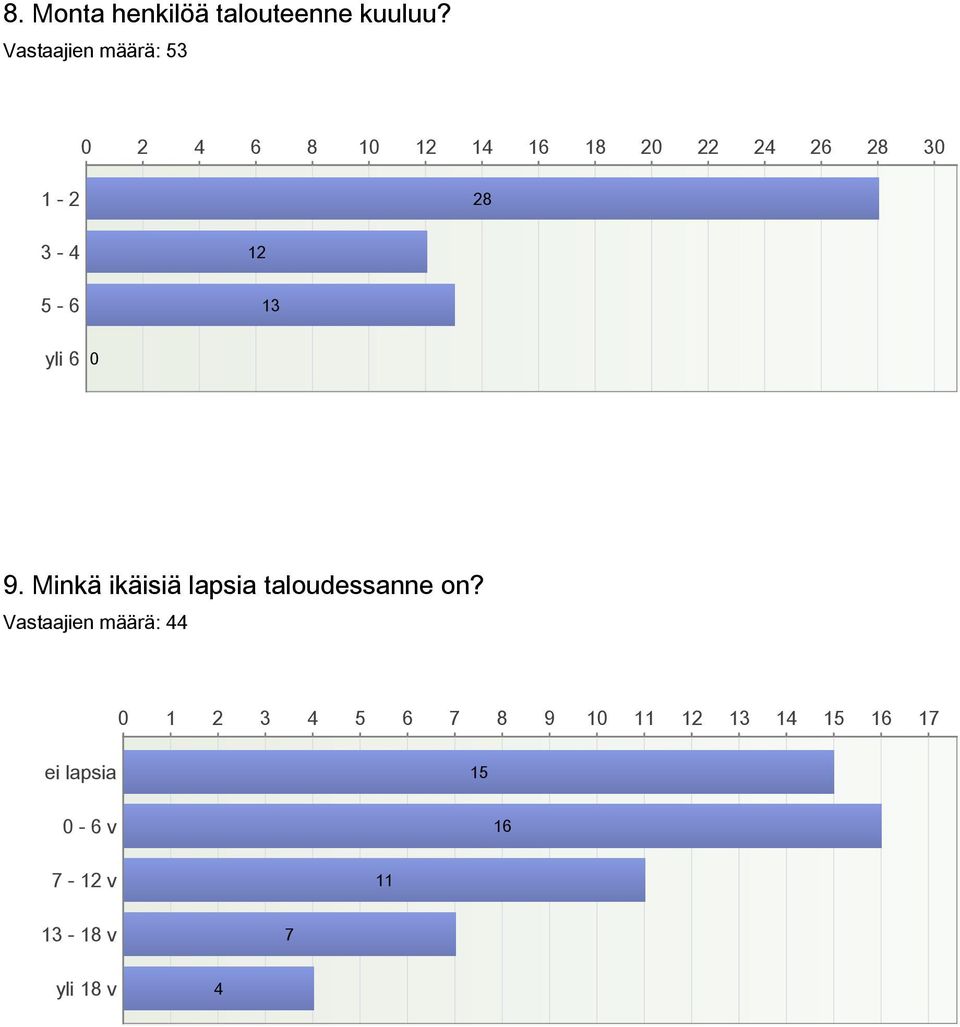 5-6 12 13 yli 6 9. Minkä ikäisiä lapsia taloudessanne on?