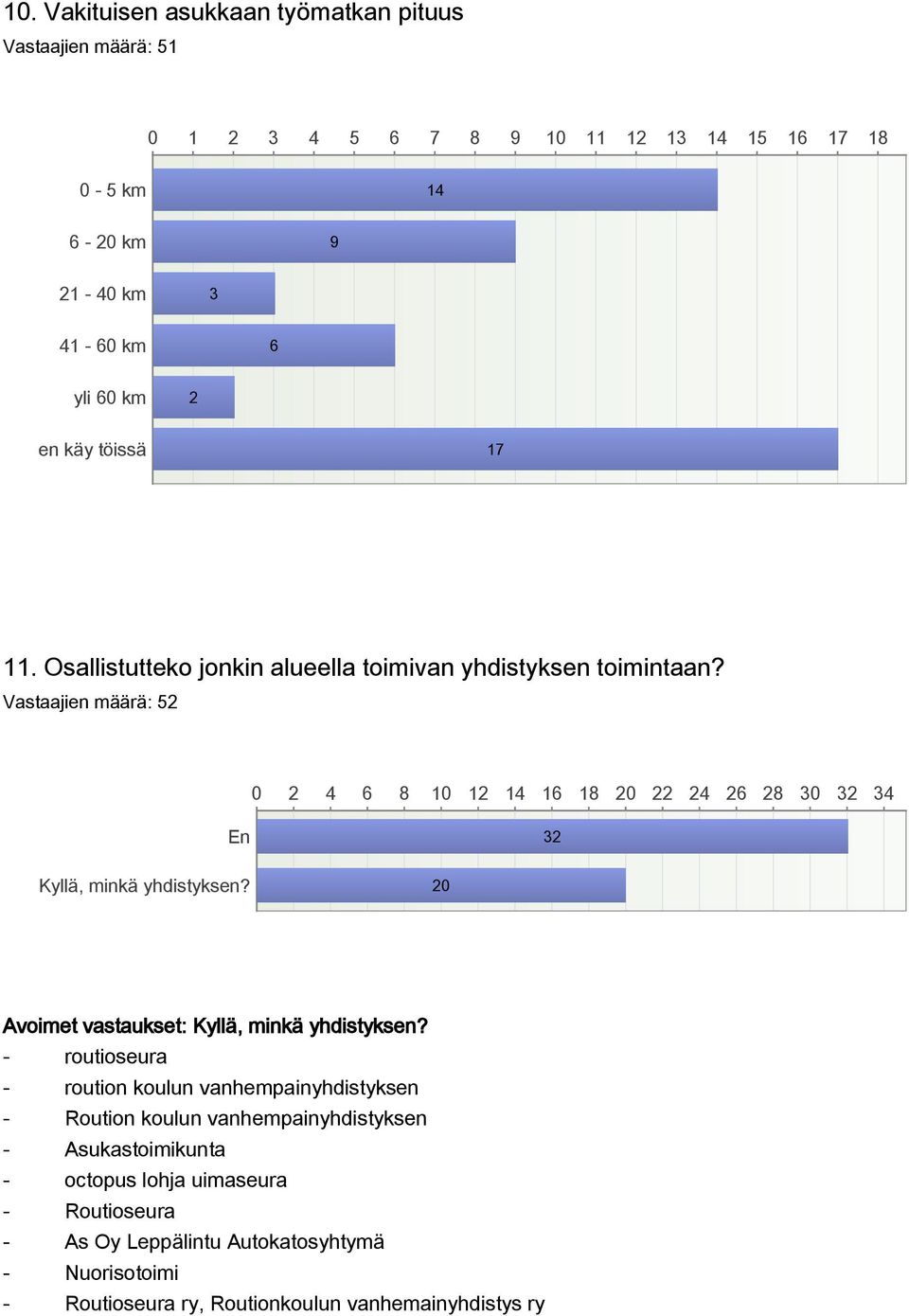 2 4 6 8 1 12 14 16 18 2 22 24 26 28 3 32 34 En 32 Kyllä, minkä yhdistyksen? 2 Avoimet vastaukset: Kyllä, minkä yhdistyksen?