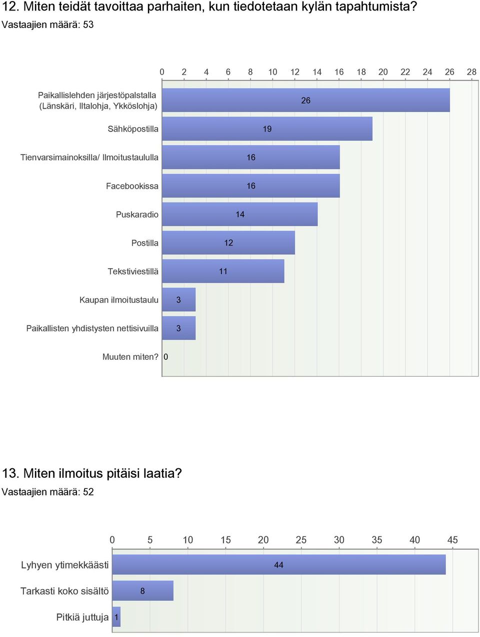 Sähköpostilla 19 Tienvarsimainoksilla/ Ilmoitustaululla 16 Facebookissa 16 Puskaradio 14 Postilla 12 Tekstiviestillä 11 Kaupan