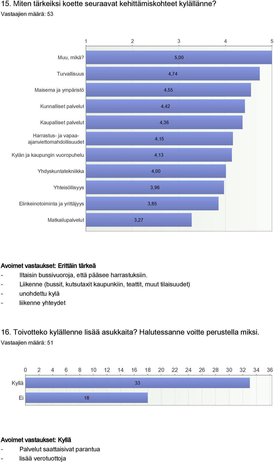 Yhdyskuntatekniikka 4, Yhteisöllisyys 3,96 Elinkeinotoiminta ja yrittäjyys 3,85 Matkailupalvelut 3,27 Avoimet vastaukset: Erittäin tärkeä - Iltaisin bussivuoroja, että pääsee harrastuksiin.