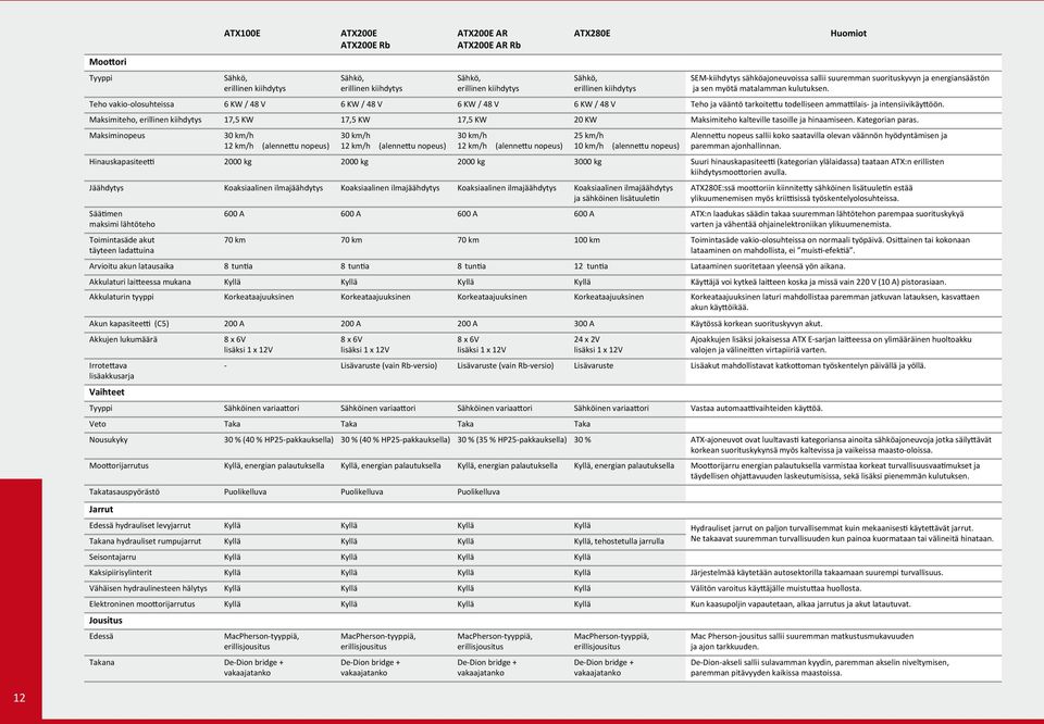 Teho vakio-olosuhteissa 6 KW / 48 V 6 KW / 48 V 6 KW / 48 V 6 KW / 48 V Teho ja vääntö tarkoitettu todelliseen ammattilais- ja intensiivikäyttöön.
