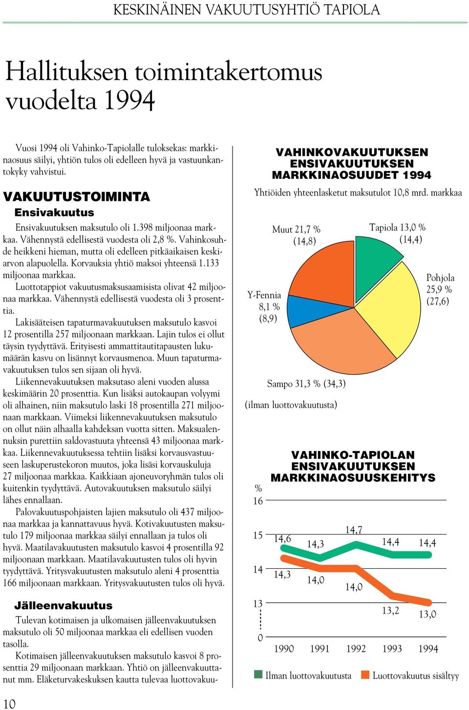 Vahinkosuhde heikkeni hieman, mutta oli edelleen pitkäaikaisen keskiarvon alapuolella. Korvauksia yhtiö maksoi yhteensä 1.133 miljoonaa markkaa.