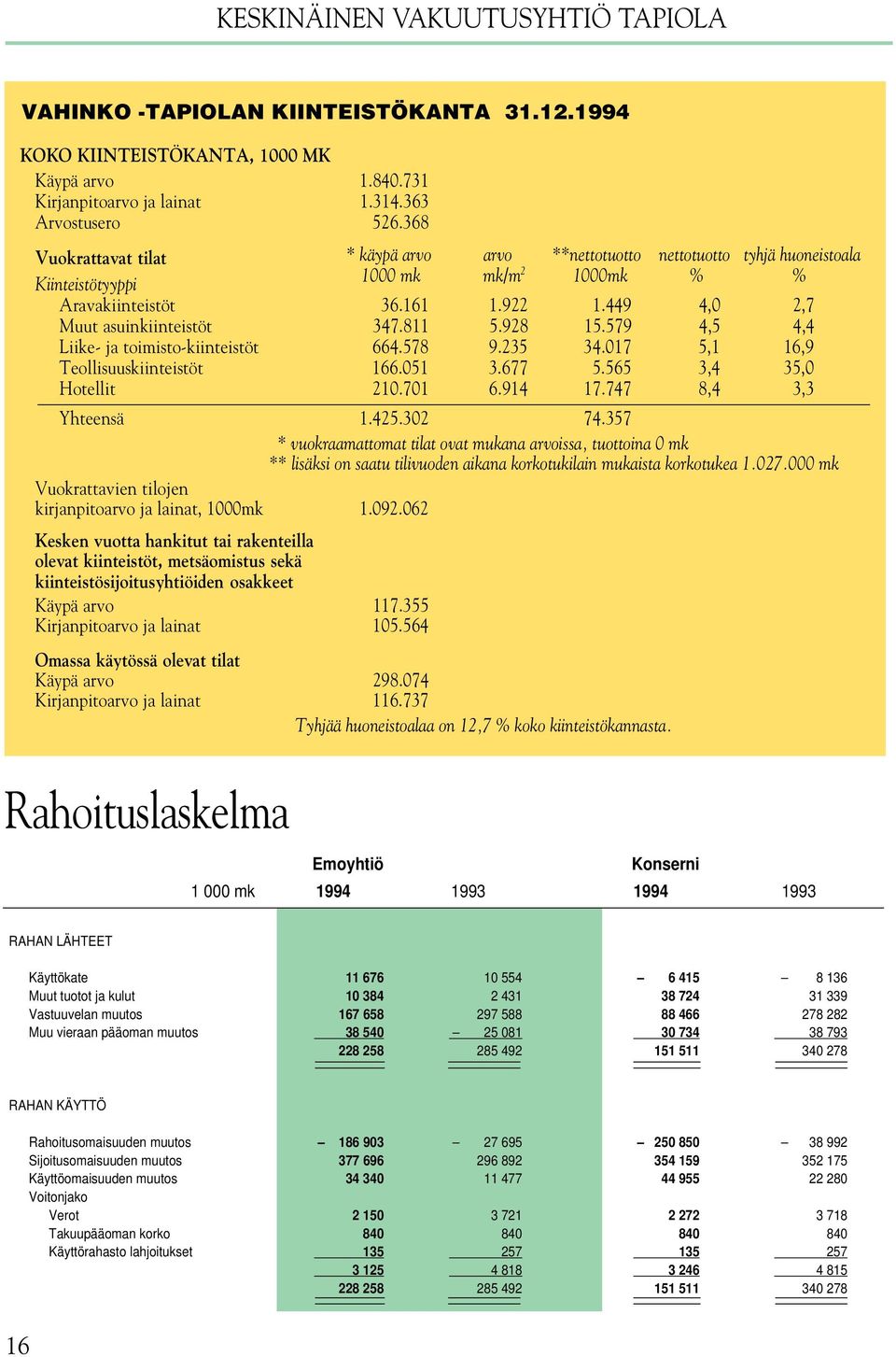 811 5.928 15.579 4,5 4,4 Liike- ja toimisto-kiinteistöt 664.578 9.235 34.017 5,1 16,9 Teollisuuskiinteistöt 166.051 3.677 5.565 3,4 35,0 Hotellit 210.701 6.914 17.747 8,4 3,3 Yhteensä 1.425.302 74.