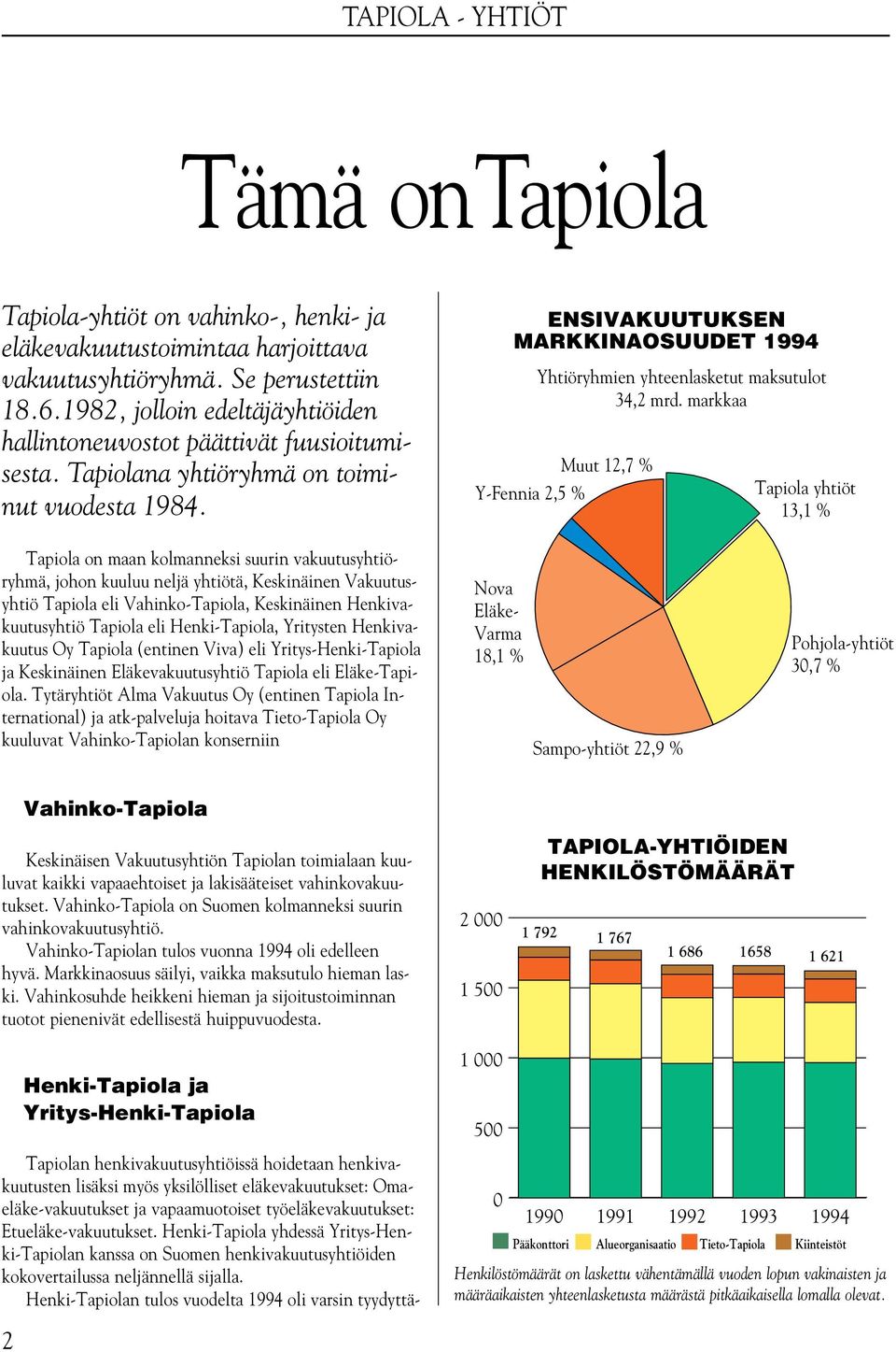 ENSIVAKUUTUKSEN MARKKINAOSUUDET 1994 Yhtiöryhmien yhteenlasketut maksutulot 34,2 mrd.