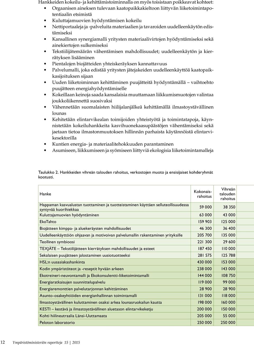 sulkemiseksi Tekstiilijätemäärän vähentämisen mahdollisuudet; uudelleenkäytön ja kierrätyksen lisääminen Pientalojen biojätteiden yhteiskeräyksen kannattavuus Palvelumalli, joka edistää yritysten