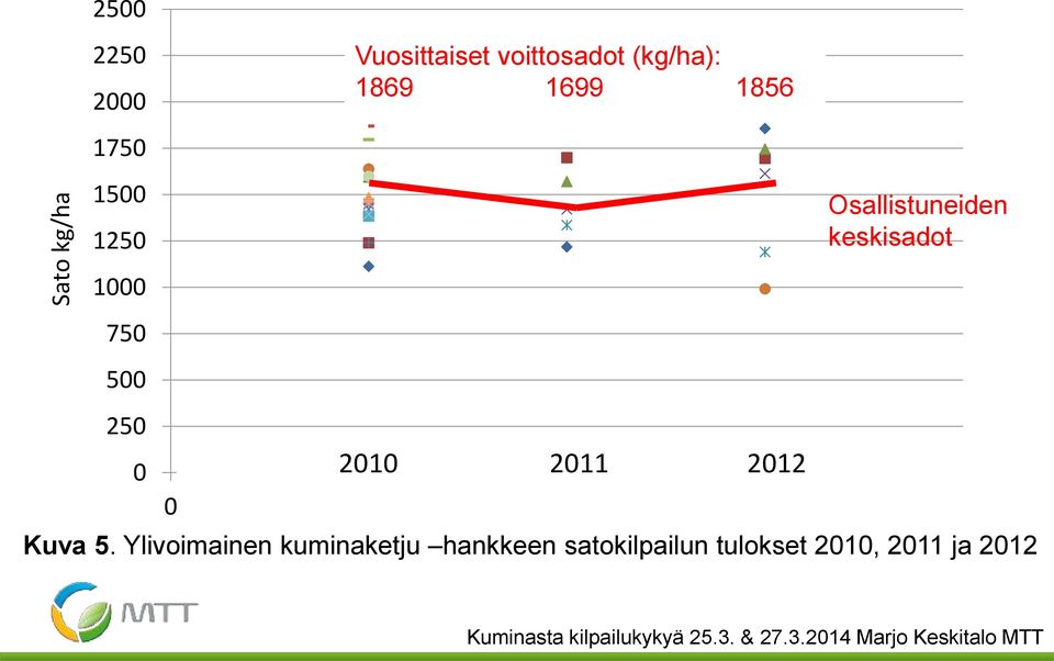 1000 750 500 250 0 2010 2011 2012 0 1 2 3 4 Kuva 5.