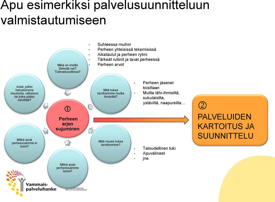 haluaisimme muutosta, ratkaisun tai jotka pitäisi selvittää? Mitkä asiat perheessämme ei toimi? Perheen arjen sujuminen Mitä tukea tarvitsemme muilta ihmisiltä?