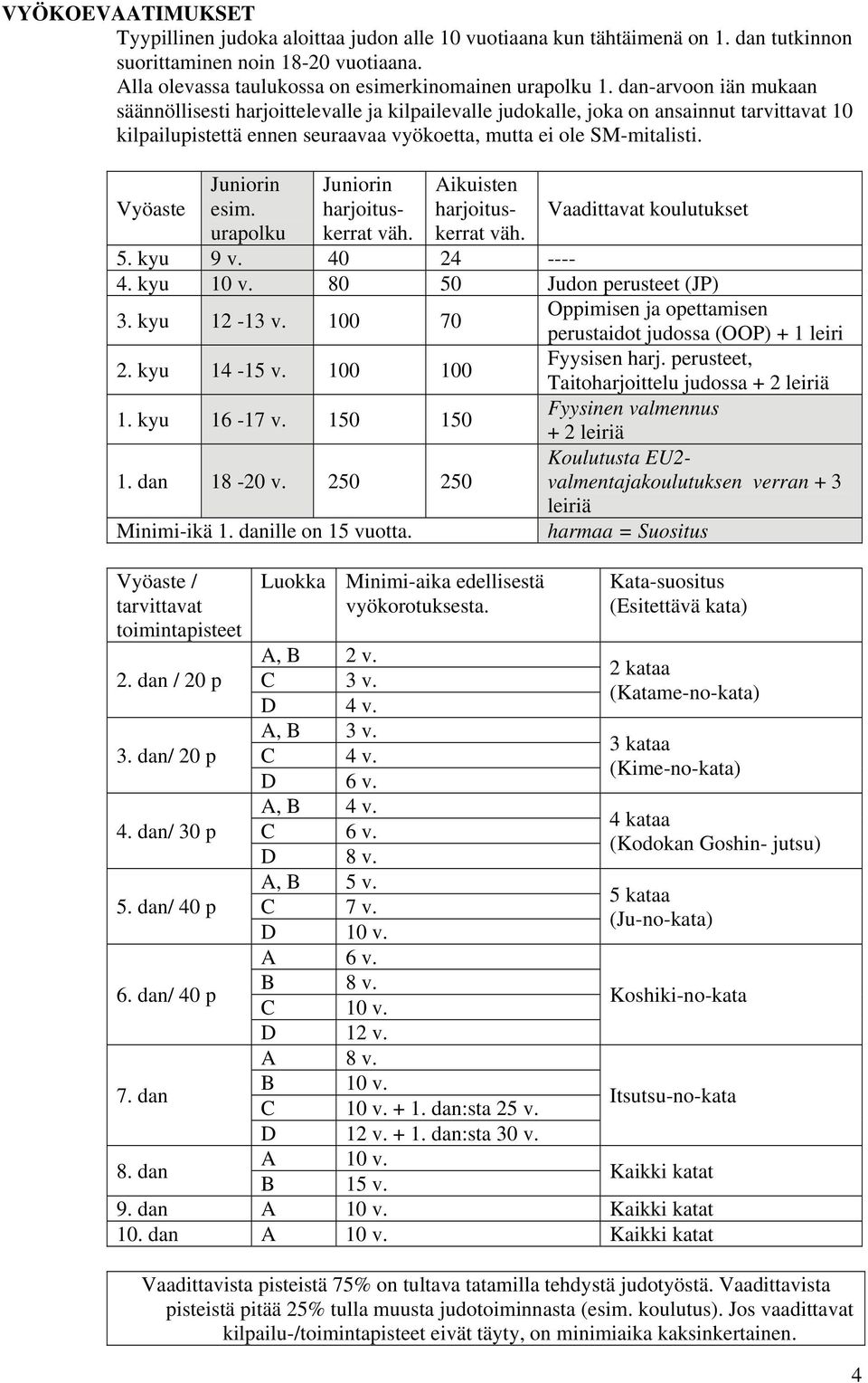 Vyöaste Juniorin esim. urapolku Juniorin harjoituskerrat väh. Aikuisten harjoituskerrat väh. Vaadittavat koulutukset 5. kyu 9 v. 40 24 ---- 4. kyu 10 v. 80 50 Judon perusteet (JP) 3. kyu 12-13 v.