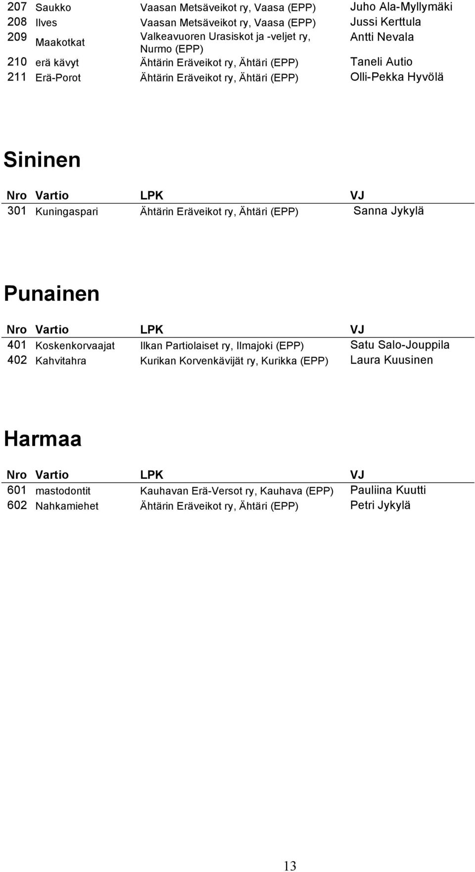 Ähtärin Eräveikot ry, Ähtäri (EPP) Sanna Jykylä Punainen Nro Vartio LPK VJ 401 Koskenkorvaajat Ilkan Partiolaiset ry, Ilmajoki (EPP) Satu Salo-Jouppila 402 Kahvitahra Kurikan Korvenkävijät