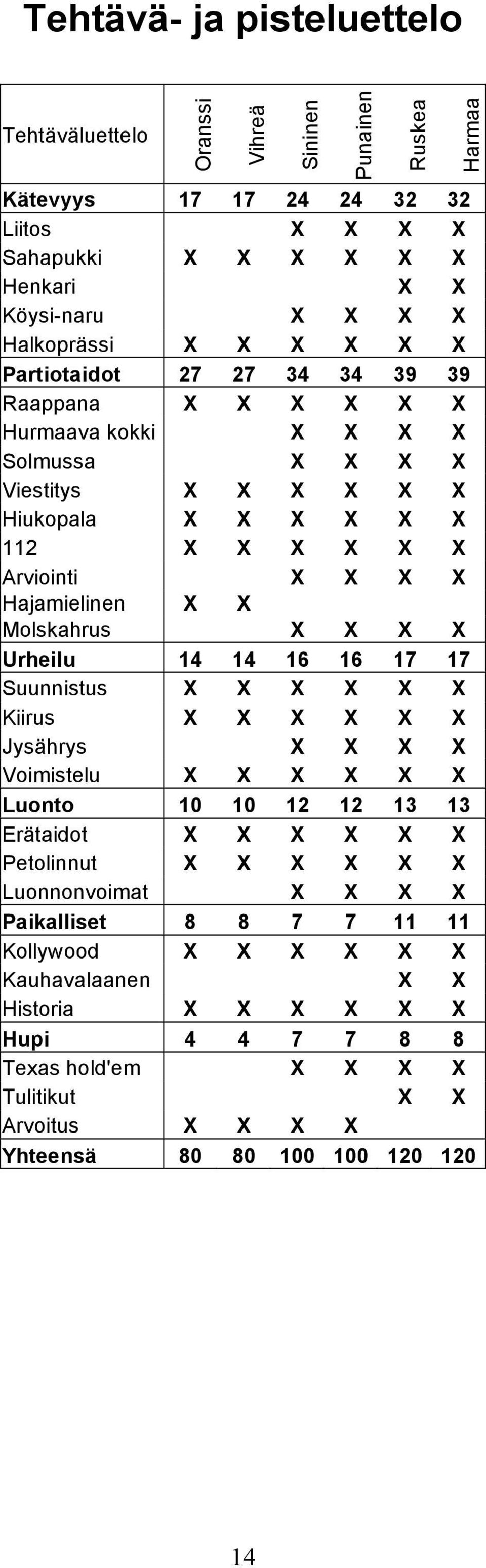 Molskahrus X X X X Urheilu 14 14 16 16 17 17 Suunnistus X X X X X X Kiirus X X X X X X Jysährys X X X X Voimistelu X X X X X X Luonto 10 10 12 12 13 13 Erätaidot X X X X X X Petolinnut X X X X X X