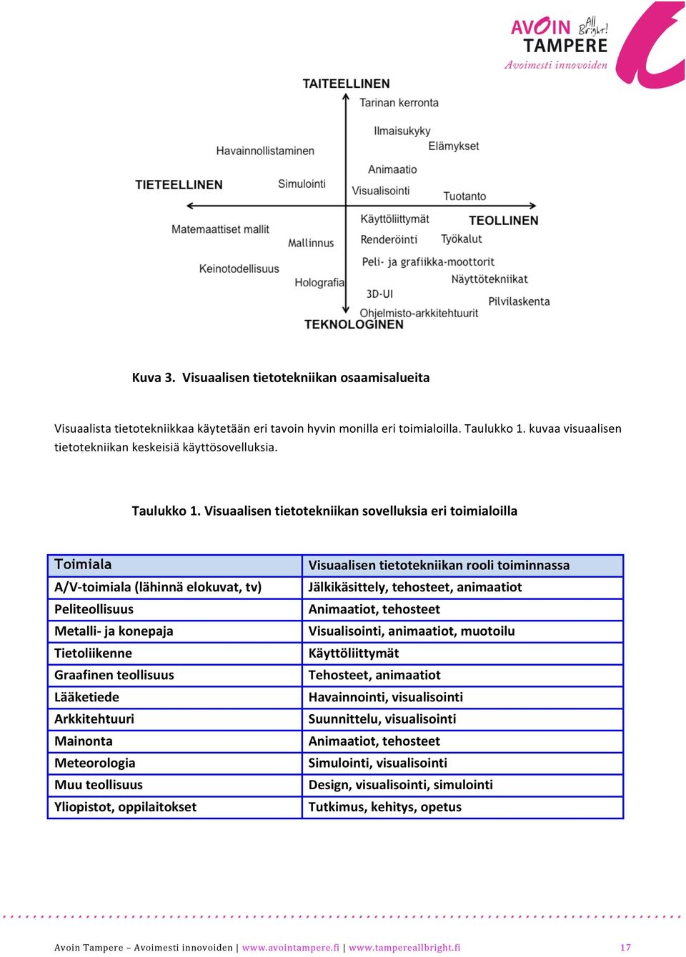 Visuaalisen tietotekniikan sovelluksia eri toimialoilla Toimiala A/V- toimiala (lähinnä elokuvat, tv) Peliteollisuus Metalli- ja konepaja Tietoliikenne Graafinen teollisuus Lääketiede Arkkitehtuuri