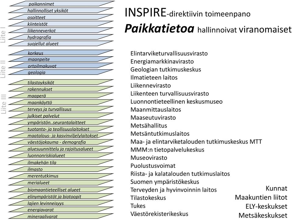 .seurantalaitteet tuotanto- ja teollisuuslaitokset maatalous- ja kasvinviljelylaitokset väestöjakauma - demografia aluesuunnittelu ja rajoitusalueet luonnonriskialueet ilmakehän tila ilmasto