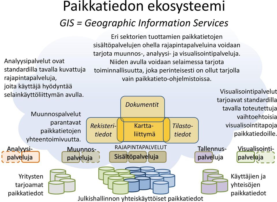 Paikkatiedon ekosysteemi GIS = Geographic Information Services Muunnospalveluja Eri sektorien tuottamien paikkatietojen sisältöpalvelujen ohella rajapintapalveluina voidaan tarjota muunnos-,