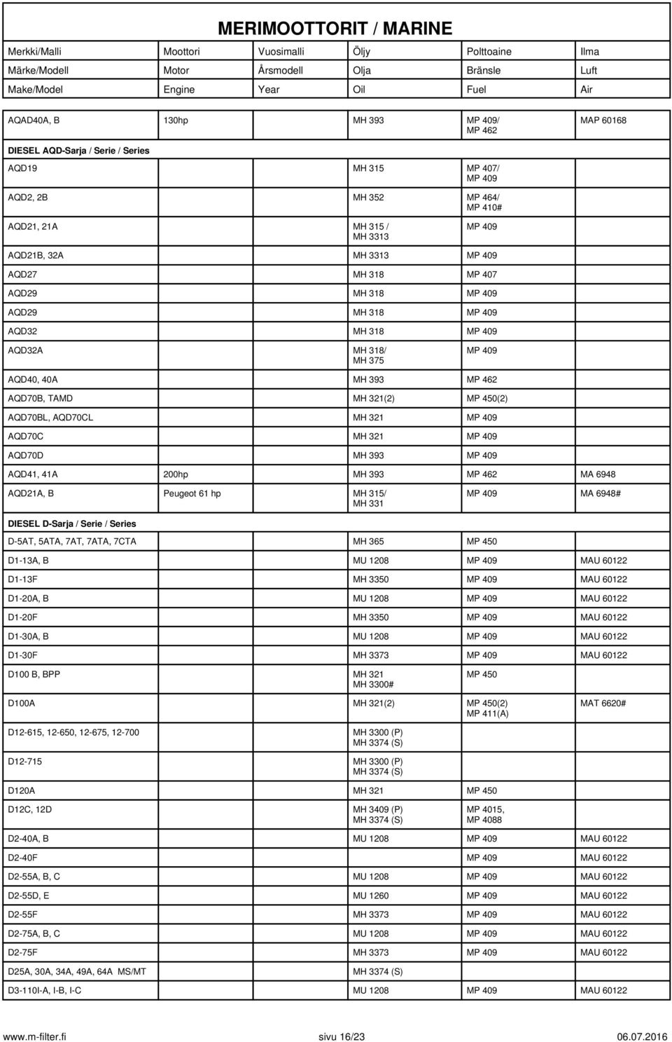462 MA 6948 AQD21A, B Peugeot 61 hp MH 315/ MH 331 MA 6948# DIESEL D-Sarja / Serie / Series D-5AT, 5ATA, 7AT, 7ATA, 7CTA MH 365 MP 450 D1-13A, B MU 1208 MAU 60122 D1-13F MH 3350 MAU 60122 D1-20A, B