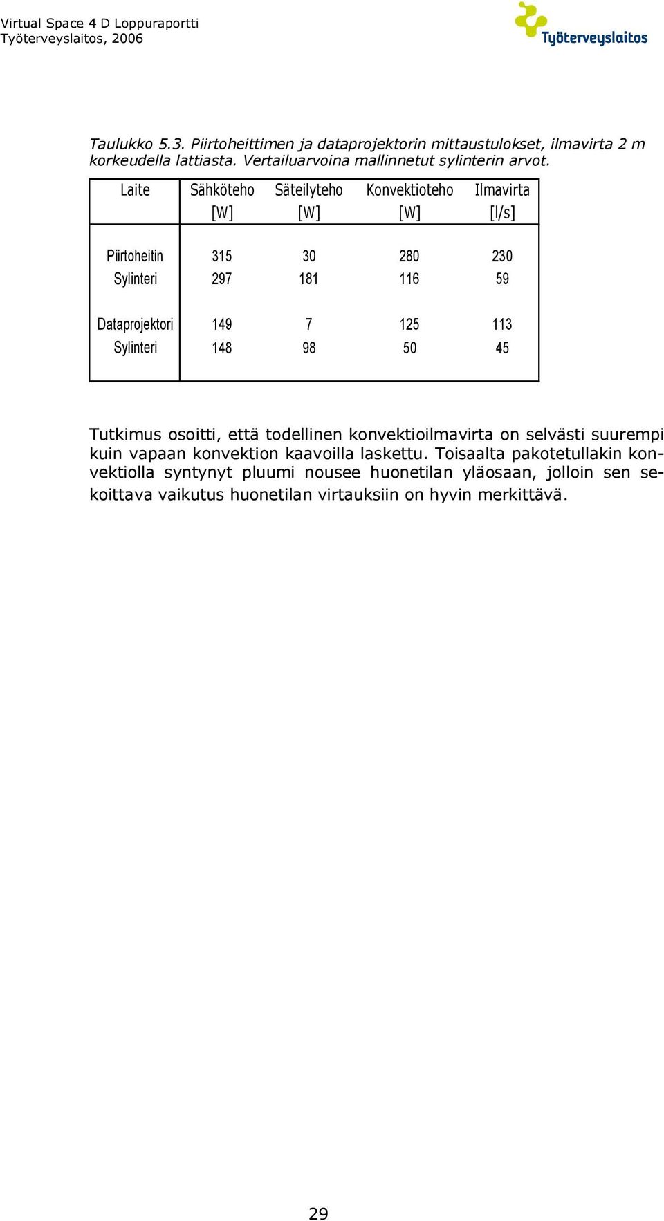 113 Sylinteri 148 98 50 45 Tutkimus osoitti, että todellinen konvektioilmavirta on selvästi suurempi kuin vapaan konvektion kaavoilla laskettu.