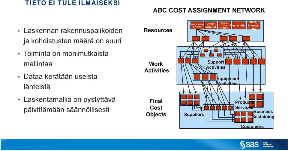 säännöllisesti Resources Work Activities Final Cost Objects Salary, Fringe Benefits Suppliers Direct Material Phone,