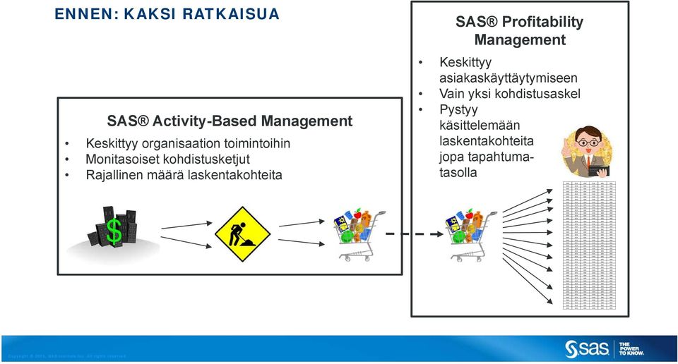 laskentakohteita SAS Profitability Management Keskittyy