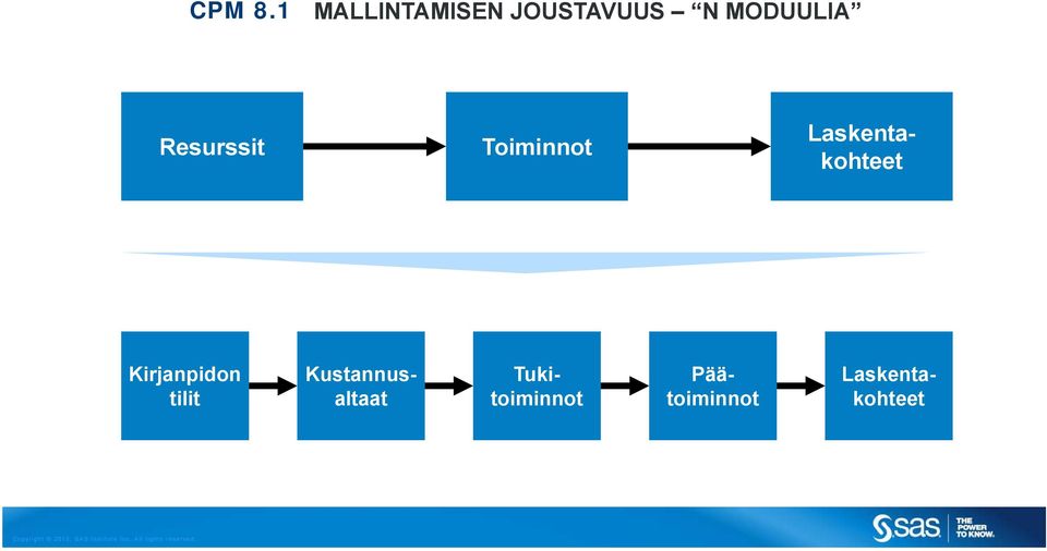 Resurssit Toiminnot Laskentakohteet