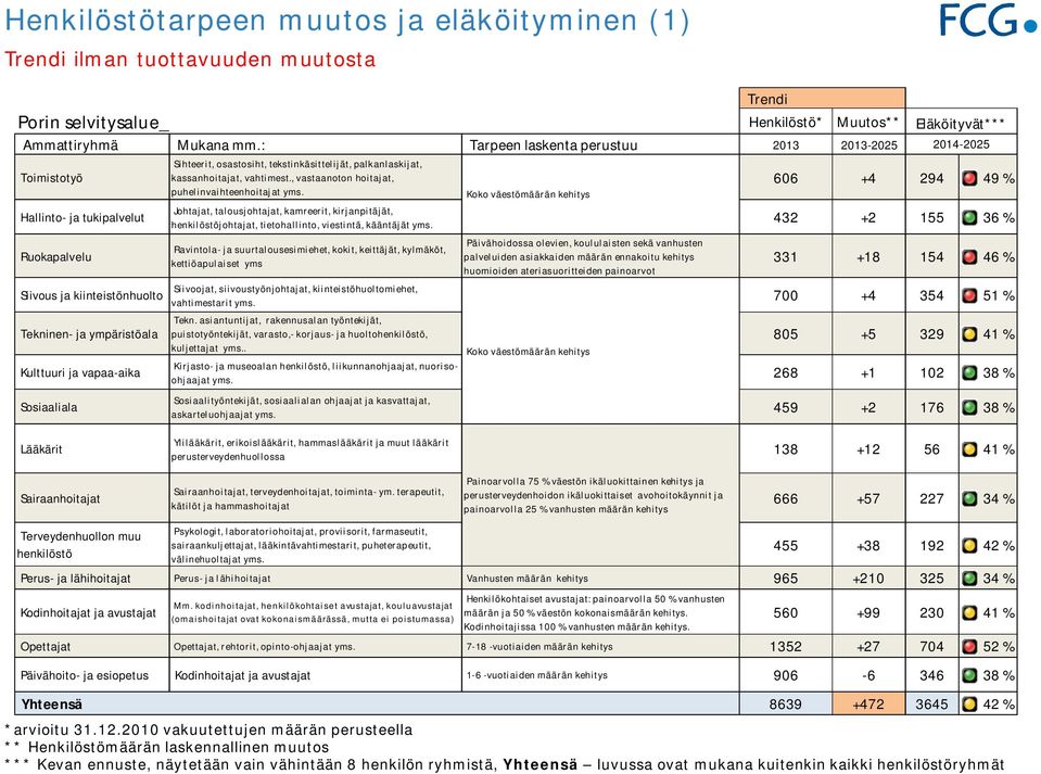 osastosiht, tekstinkäsittelijät, palkanlaskijat, kassanhoitajat, vahtimest., vastaanoton hoitajat, puhelinvaihteenhoitajat yms.