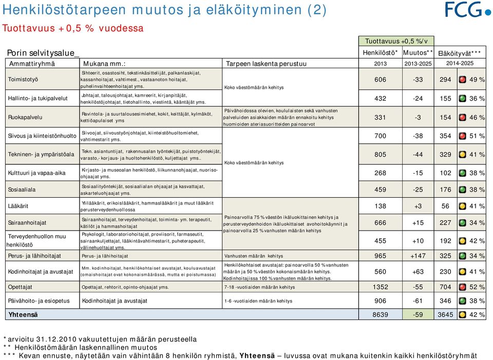 Sairaanhoitajat Terveydenhuollon muu henkilöstö Sihteerit, osastosiht, tekstinkäsittelijät, palkanlaskijat, kassanhoitajat, vahtimest., vastaanoton hoitajat, puhelinvaihteenhoitajat yms.