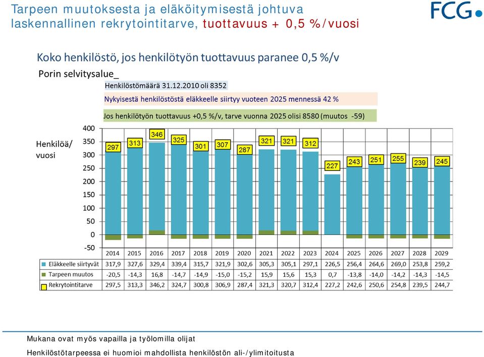 %/vuosi Mukana ovat myös vapailla ja työlomilla olijat