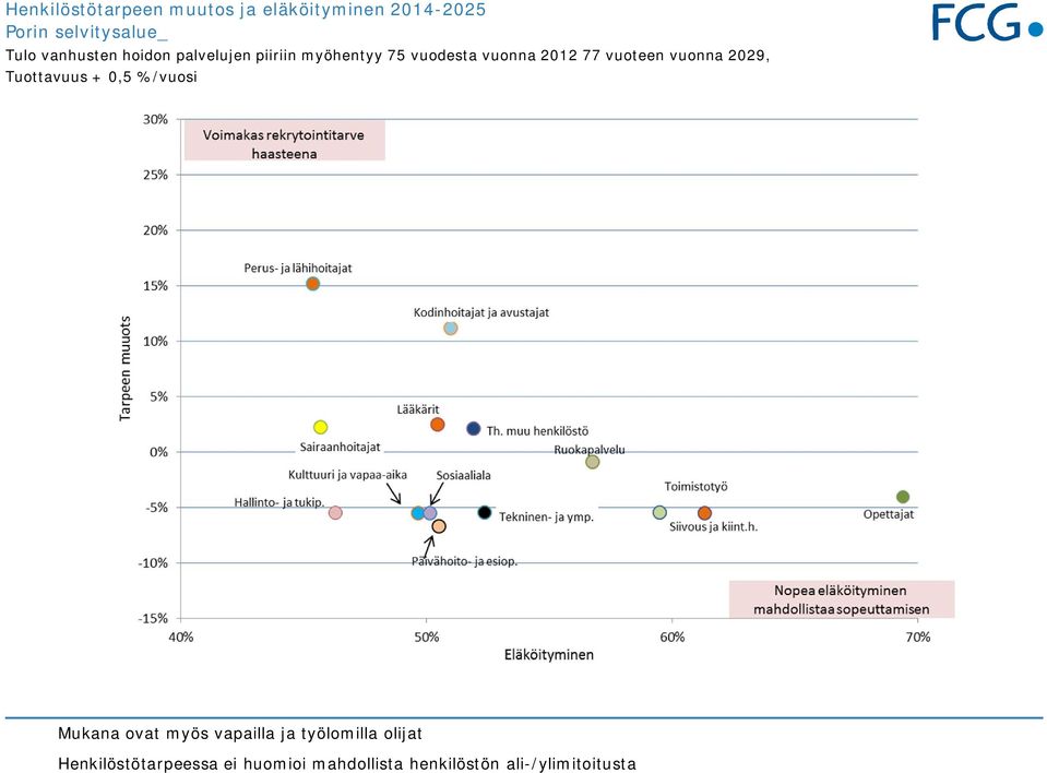 vuoteen vuonna 2029, Tuottavuus + 0,5 %/vuosi Mukana ovat myös vapailla ja