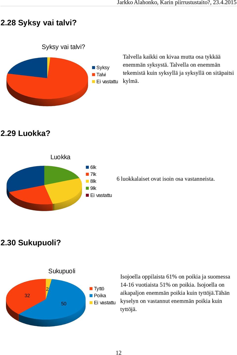 Luokka 6lk 7lk 8lk 9lk 6 luokkalaiset ovat isoin osa vastanneista. 2.3 Sukupuoli?