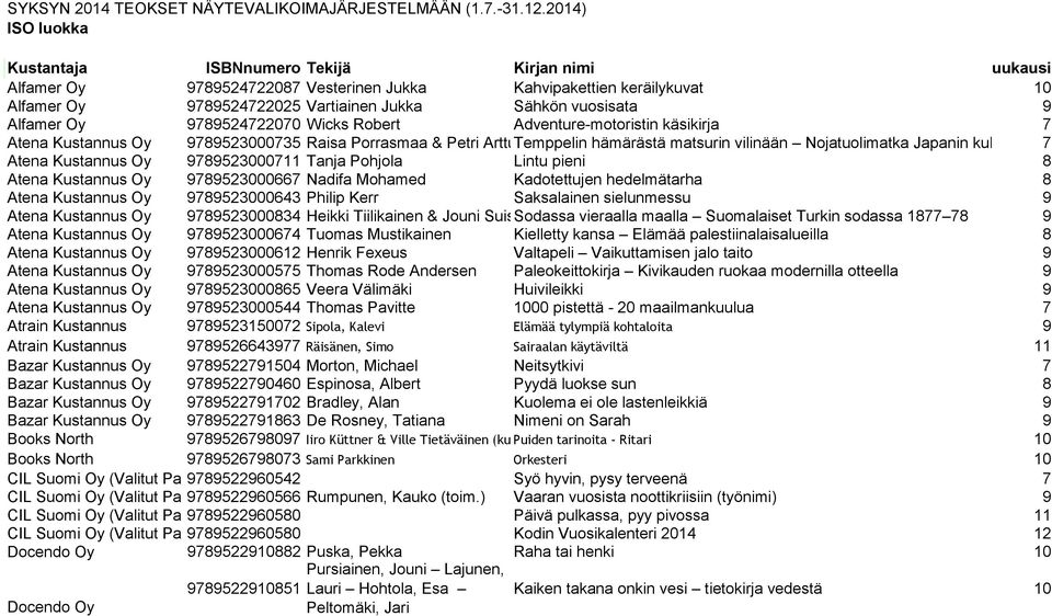 vuosisata 9 Alfamer Oy 9789524722070 Wicks Robert Adventure-motoristin käsikirja 7 Atena Kustannus Oy 9789523000735 Raisa Porrasmaa & Petri Artturi Temppelin Asikainenhämärästä matsurin vilinään