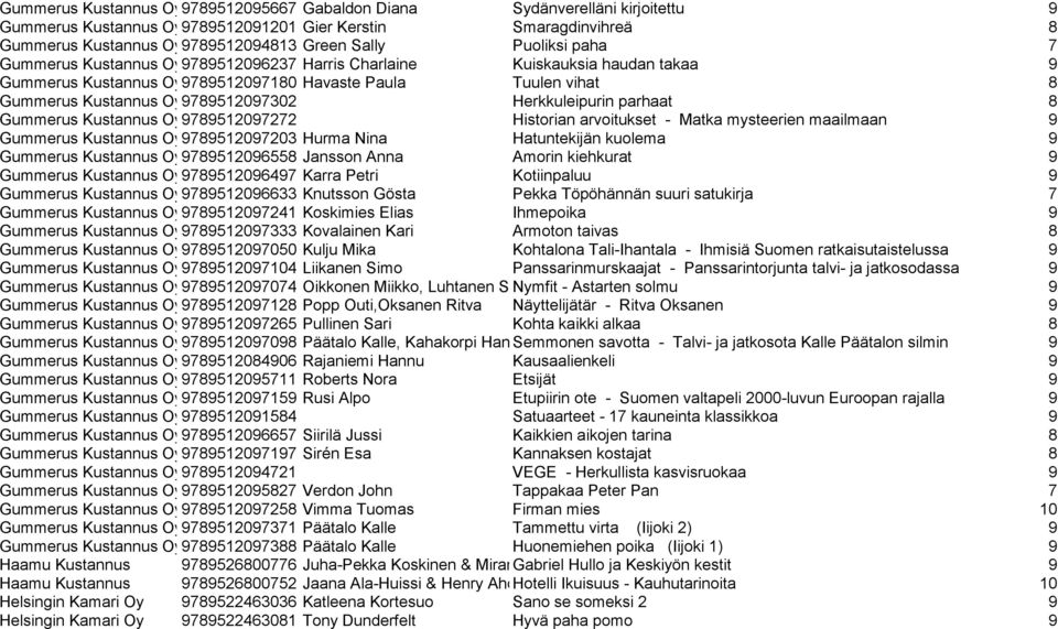 Herkkuleipurin parhaat 8 Gummerus Kustannus Oy9789512097272 Historian arvoitukset - Matka mysteerien maailmaan 9 Gummerus Kustannus Oy9789512097203 Hurma Nina Hatuntekijän kuolema 9 Gummerus