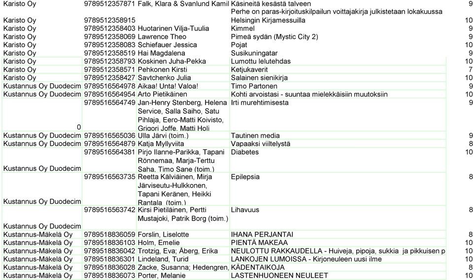 Karisto Oy 9789512358519 Hai Magdalena Susikuningatar 9 Karisto Oy 9789512358793 Koskinen Juha-Pekka Lumottu lelutehdas 10 Karisto Oy 9789512358571 Pehkonen Kirsti Ketjukaverit 7 Karisto Oy