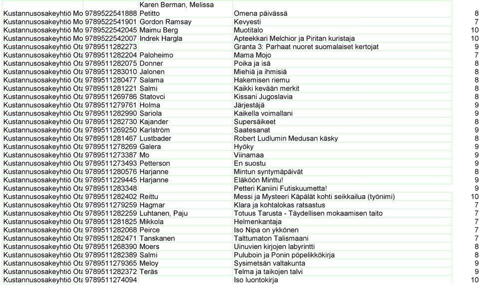 Parhaat nuoret suomalaiset kertojat 9 Kustannusosakeyhtiö Otava 9789511282204 Paloheimo Mama Mojo 7 Kustannusosakeyhtiö Otava 9789511282075 Donner Poika ja isä 8 Kustannusosakeyhtiö Otava