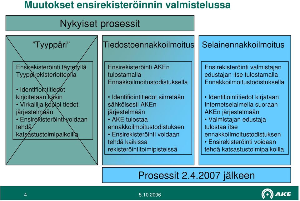 siirretään sähköisesti AKEn järjestelmään AKE tulostaa ennakkoilmoitustodistuksen Ensirekisteröinti voidaan tehdä kaikissa rekisteröintitoimipisteissä Ensirekisteröinti valmistajan edustajan itse