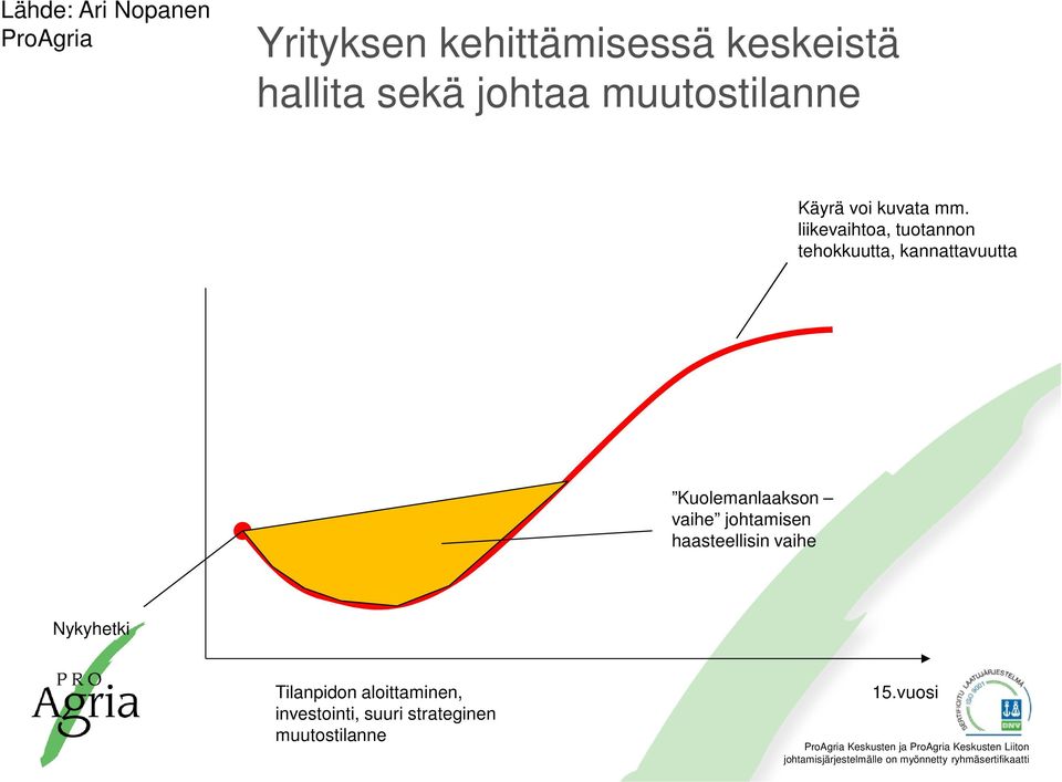 liikevaihtoa, tuotannon tehokkuutta, kannattavuutta Kuolemanlaakson vaihe